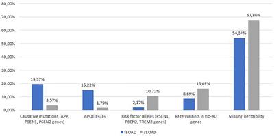 Dementia-related genetic variants in an Italian population of early-onset Alzheimer’s disease